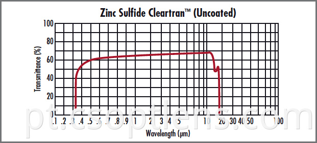 Zinc Sulfide cleartran uncoated
